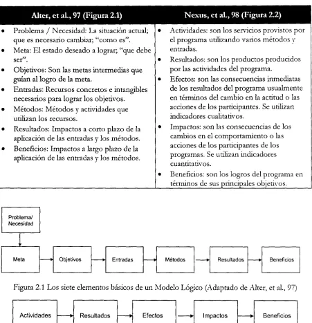 Figura 2.1 Los siete elementos básicos de un Modelo Lógico (Adaptado de Alter, et al, 97)