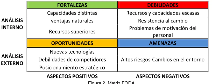 Figura 2. Matriz FODA. 