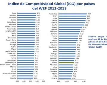 Figura 6. Indice de Competitividad Golbal 2012-2013 