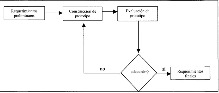 Figura 2.3 Prototipo throw away dentro de la especificación de requerimientos [Dix, 1998]