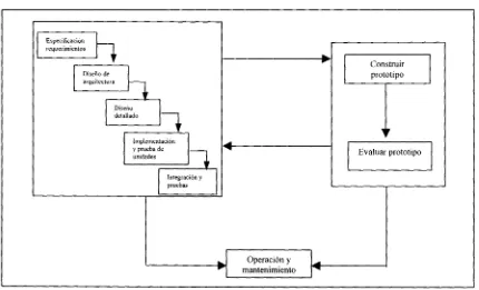 Figura 2.4 Prototipo incremental dentro del ciclo de vida [Dix, 1998].