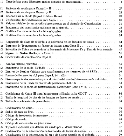 Tabla de longitud de bits de las bandas de factor de escala 