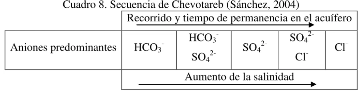 Cuadro 8. Secuencia de Chevotareb (Sánchez, 2004) 