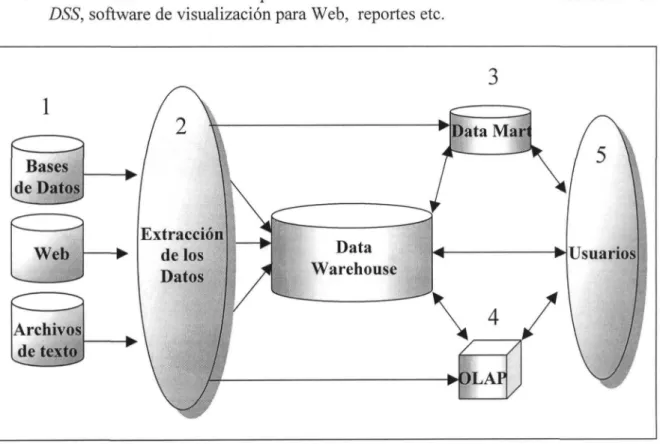 Figura 2.5 Medio ambiente del Data Warehouse [Fuente: PowerSoft, 2000]