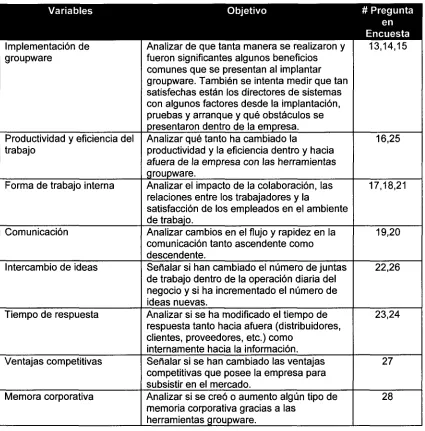 Tabla 3.3 Variables Dependientes evaluadas dentro de la investigación de campo