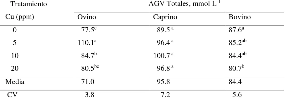 Tabla 8 Cuadro 8. Concentración de ácidos grasos volátiles (AGV) totales en medios de cultivo inoculados con líquido ruminal de ovinos, caprinos o bovinos y con diferentes 