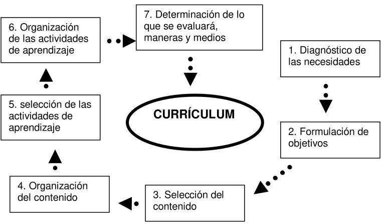 Figura 2. Currículum de acuerdo con Taba (1979) 