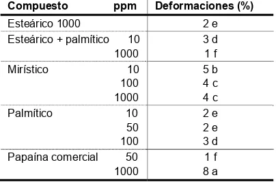 Cuadro 3. Deformaciones de Spodoptera frugiperda alimentado con dieta artificial 