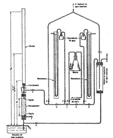 Fig. No. 13 Instalación para ia prueba de permeabilidad con carga variable(Lambe, W; Whitman, R; 1991-4).