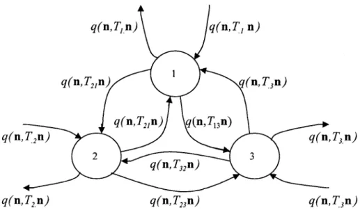 Figure 2.1 Transition between colonies in an open migration process
