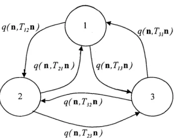 Figure 2.5  Transition between colonies in an closed migration process