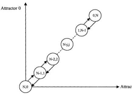 Figure 3. 7  states for two attractors