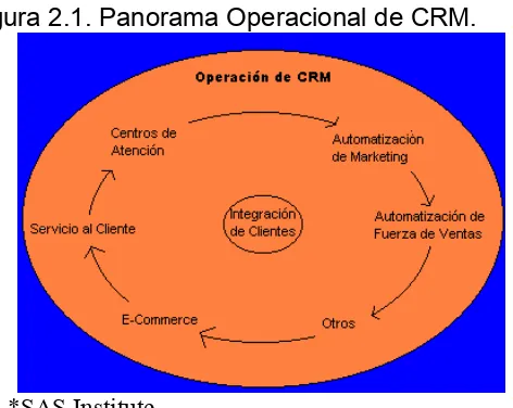 Figura 2.1. Panorama Operacional de CRM. 