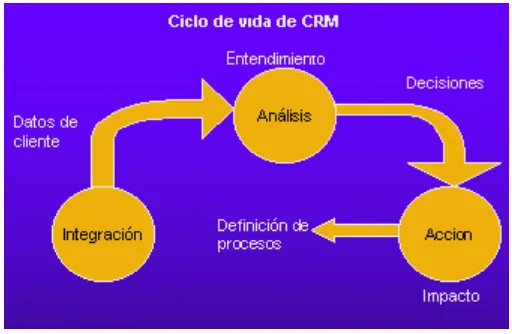 Figura 2.3. Ciclo de Vida del CRM.  