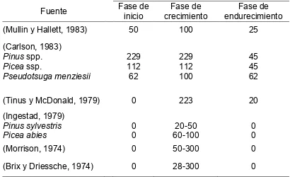 Cuadro 1. Comparación de las tasas de aplicación de fertilizante recomendadas durante las tres fases de cultivo en especies forestales