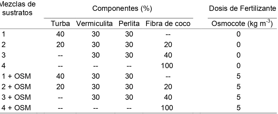 Cuadro 3. Componentes de las mezclas de sustratos para la caracterización de 