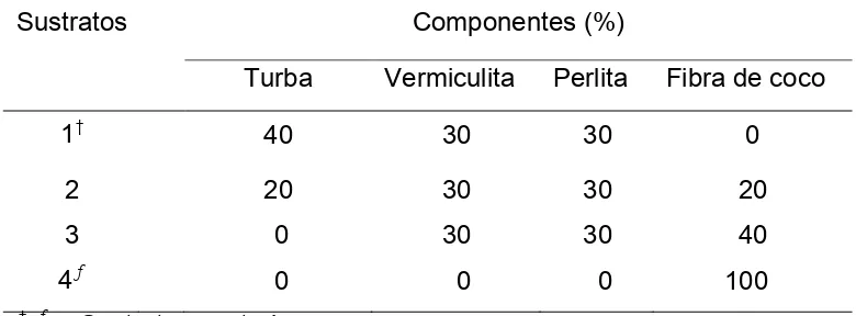 Cuadro 8. Componentes de las mezclas de sustratos para la producción de Pinus patula en vivero