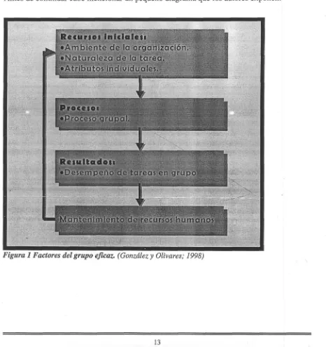 Figura 1 Factores del grupo eficaz. (González y Olivares; 1998)