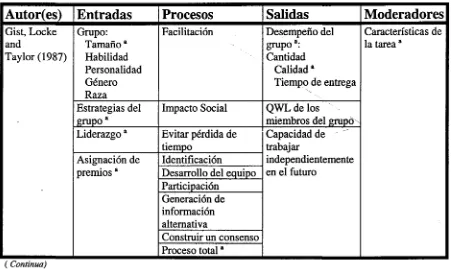 Tabla I. Resumen de los modelos de grupos (Luce; 1998).
