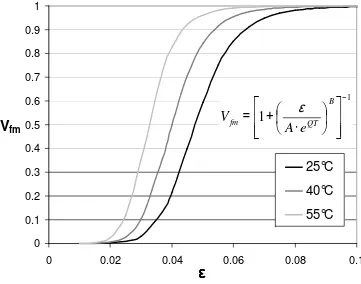 Fig. 1-4. Martensite Volume Fraction vs Strain at different temperatures and its constitutive model [1.5] εεεε