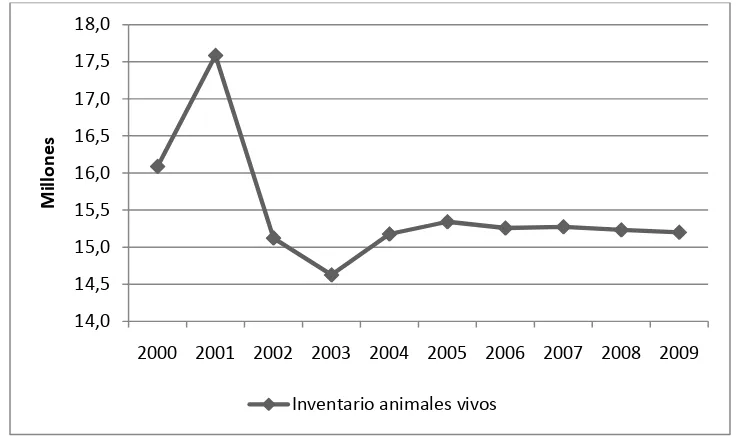 Figura 4. Serie histórica del inventario de ganado porcino vivo, México 2000-2009 