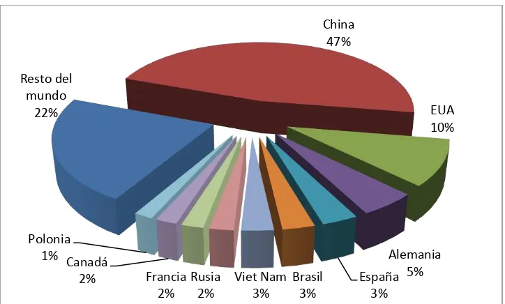 Figura 6. Principales países productores de carne de cerdo 2009 