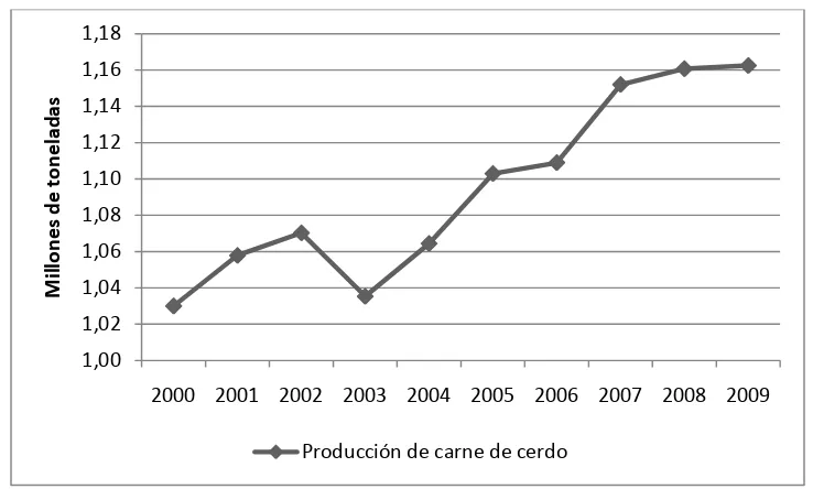Figura 7. Serie histórica de la producción de carne de cerdo, México 2000-2009 