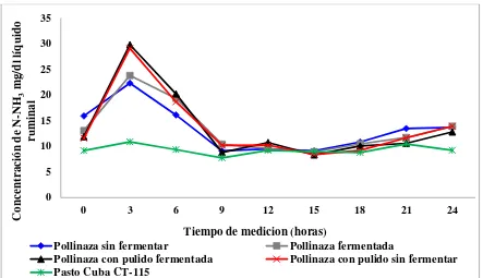 Figura 3. Concentración de N-NH 3 (mg/dl) en líquido ruminal de toretes alimentados con pasto y suplementados con pollinaza fermentada y no fermentada 