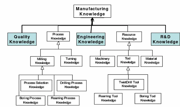 Figure 2.1 Facility Knowledge Classifications (Guerra, 2004) 