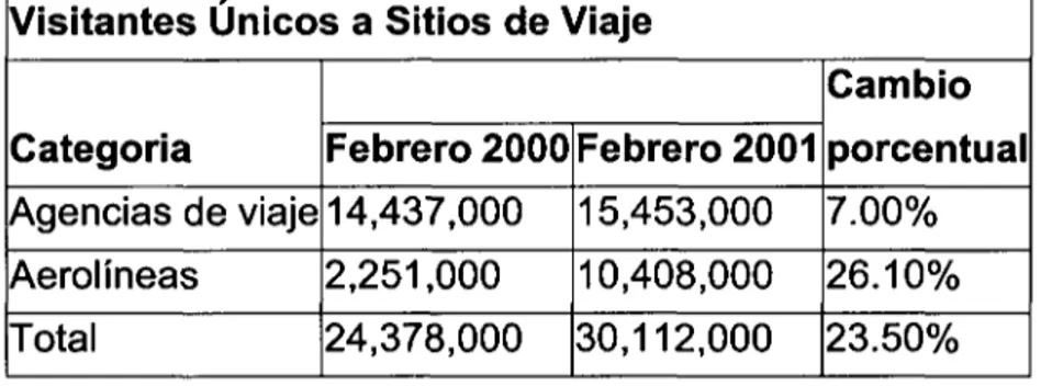 Tabla 2. Visitantes a sitios de viaje