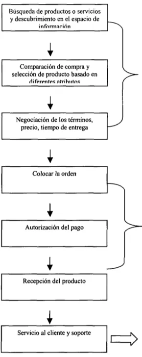 Figura 1. Fases de decisión de compra