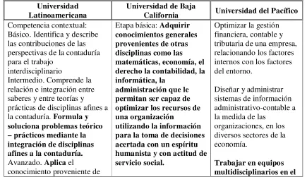Tabla 4.2 Comparación de Competencias de Universidades 