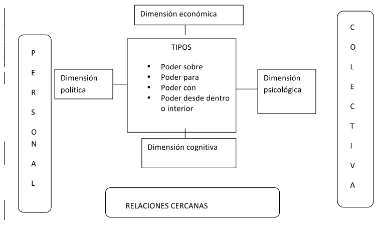 Figura 1. Dimensiones y tipos de empoderamiento 