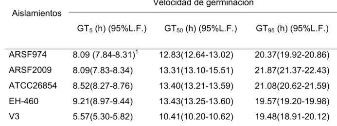 Cuadro 2.3 Velocidad de germinación de cinco aislamientos de Lecanicillium lecanii 