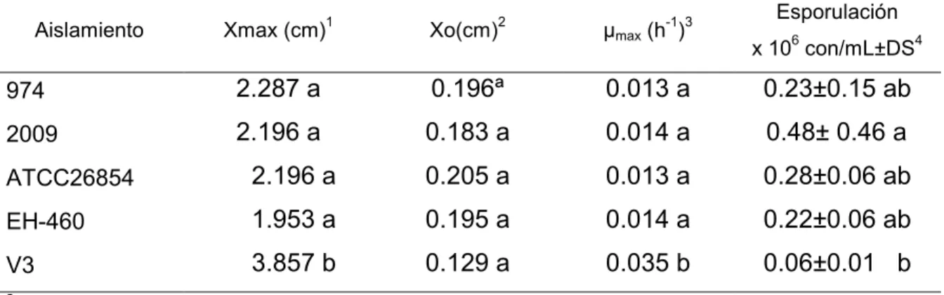 Cuadro 2.5 Parámetros cinéticos del crecimiento radial en placa y esporulación en  medio AA a  de los diferentes aislamientos de L