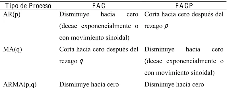 Cuadro 6.2. 2 Condiciones de Estacionariedad 