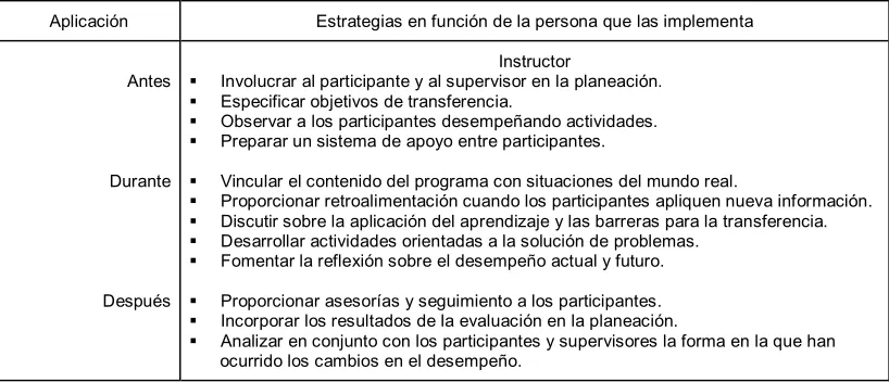 Tabla 2 Estrategias para la transferencia del aprendizaje en programas de formación. 