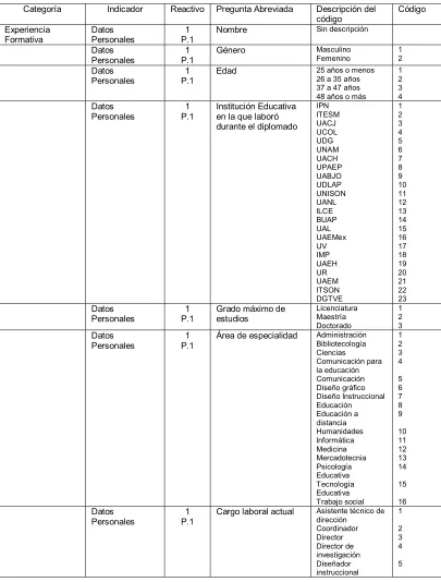 Tabla 7 Libro de códigos del cuestionario del Instructor. 