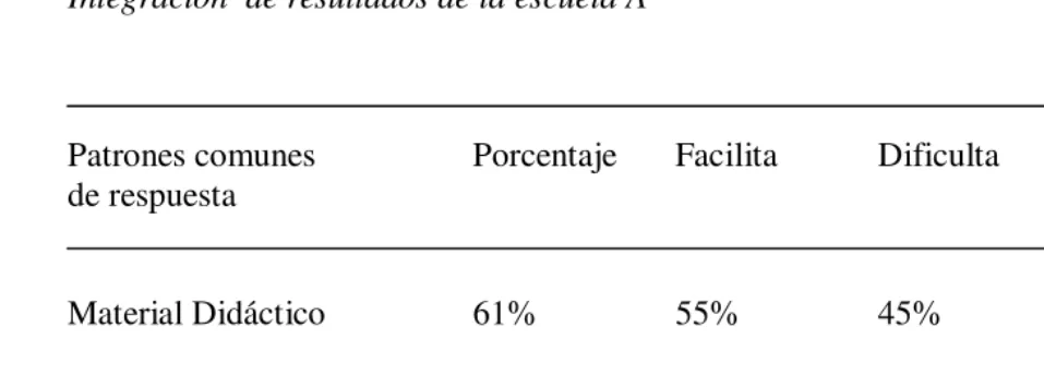 Tabla 3 Integración  de resultados de la escuela A 