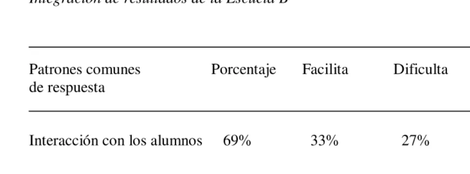 Tabla 5 Integración de resultados de la Escuela B 