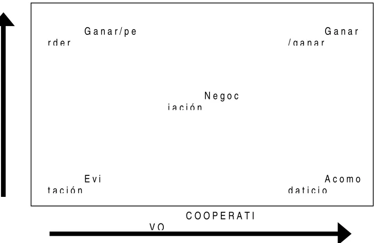 Fig. 1. Estilos básicos del manejo de conflictos 