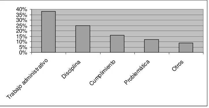 Fig. 6. Funciones del director de la Sec 5 de acuerdo con los profesores. 