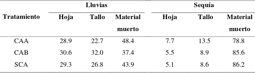 Cuadro 5. Componentes morfológicos (%) en el estrato herbáceo en potreros con cobertura arbórea alta (CAA), baja (CAB) y sin cobertura (SCA), pastoreados durante las épocas de lluvias y sequía