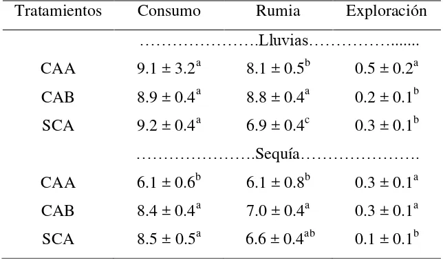 Cuadro 8. Tiempos (horas/día) dedicados para el descanso y toma de agua (media ± DE) de vacas (Holstein x Cebú) pastando en potreros con cobertura arbórea alta (CAA), baja (CAB) y sin cobertura (SCA)