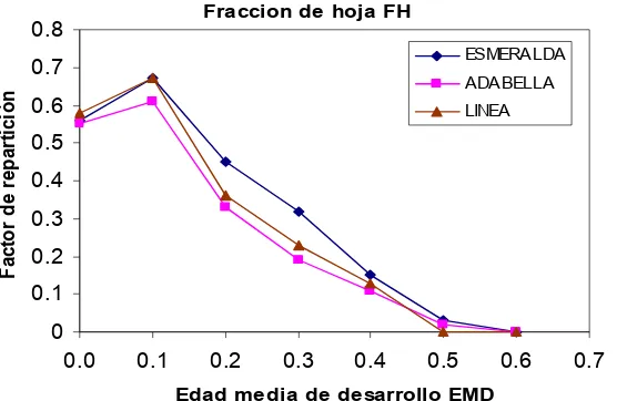 Figura 2.13 Análisis de la fracción hoja FH de tres genotipos evaluados en Hidalgo. 