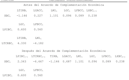 Cuadro 5.2.2. Forma reducida: Elasticidades estimadas. 