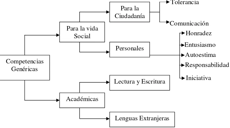 FIGURA 2.1 Competencias Umbral o Básicas según Díaz Barriga (2005) 
