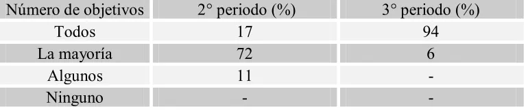 Tabla 4. 2 Número de objetivos de aprendizaje evaluados  
