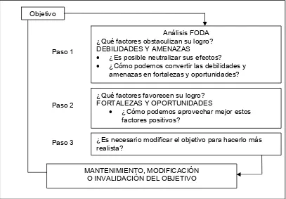 Figura 2. Esquema del proceso de aplicación del análisis “FODA” (Figura tomada de Rodríguez, 