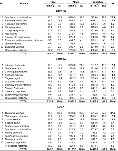 Cuadro 8.6.    Especies con mayor valor forestal (IVF) en tres condiciones ecológicas en La Mica, Chiapas